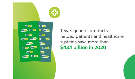 Tevas generic products helped patients and healthcare systems save more than 43.1 billion in 2020