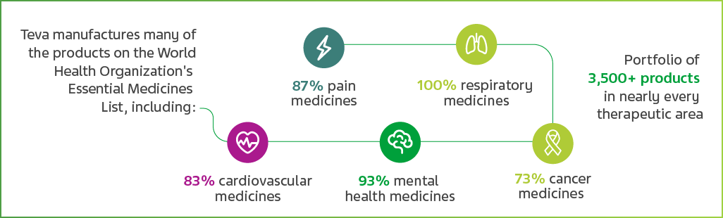 Teva manufactures many of the products on the world health organization's essential medicines list, including: 83% cardiovascular medicines, 93% mental health medicines, 73% cancer medicines, 100%respiratory medicines, 87% pain medicines. Protfolio of more then 3500 products in nearly every therapeutic area