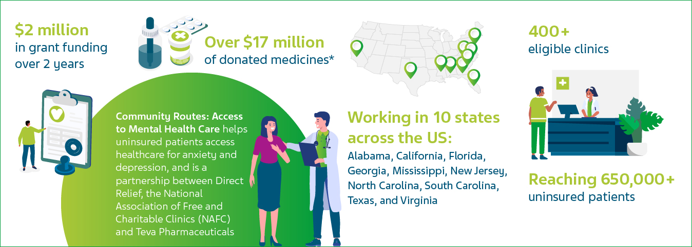 $2 million in grant funding over 2 years; over $17 million of donated medicines; working in 10 states accross the USA; 400+ eligible clinics; Reaching 650,000+ uninsured patients