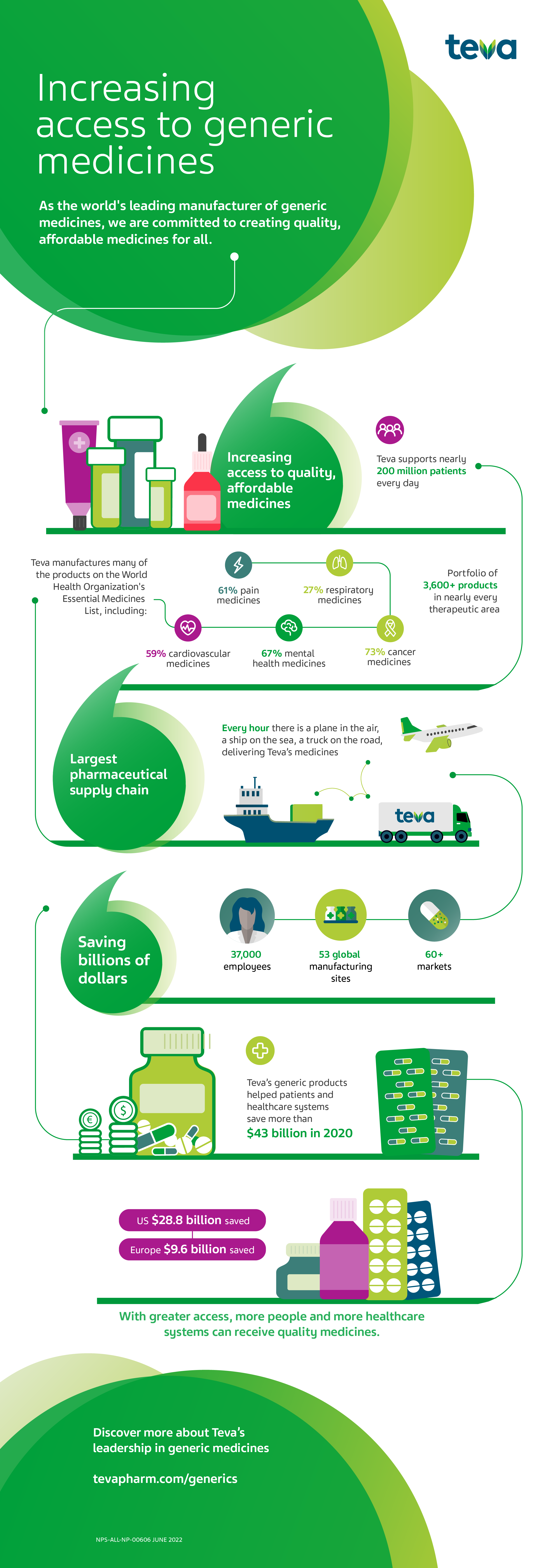 Increasing access to generic medicines. As the world's leading manufacturer of generic medicines, we are committed to creating quality, affordable medicines for all.