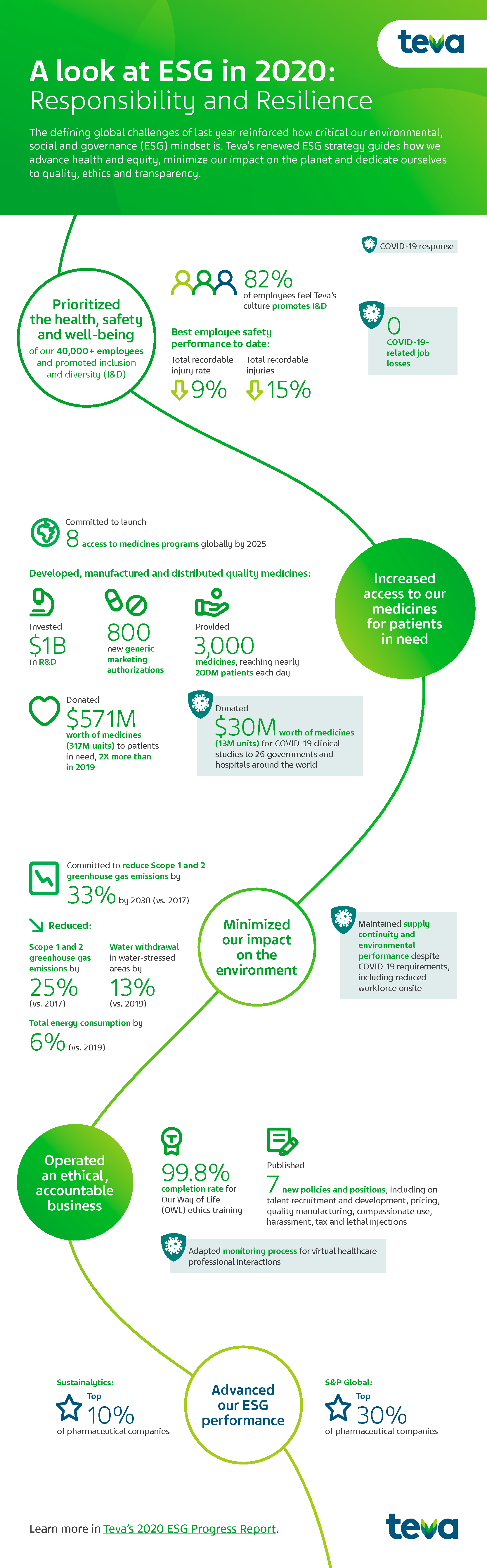 "Infographic of 2020 ESG Highlights. Full information can be downloaded in pdf file on this page "